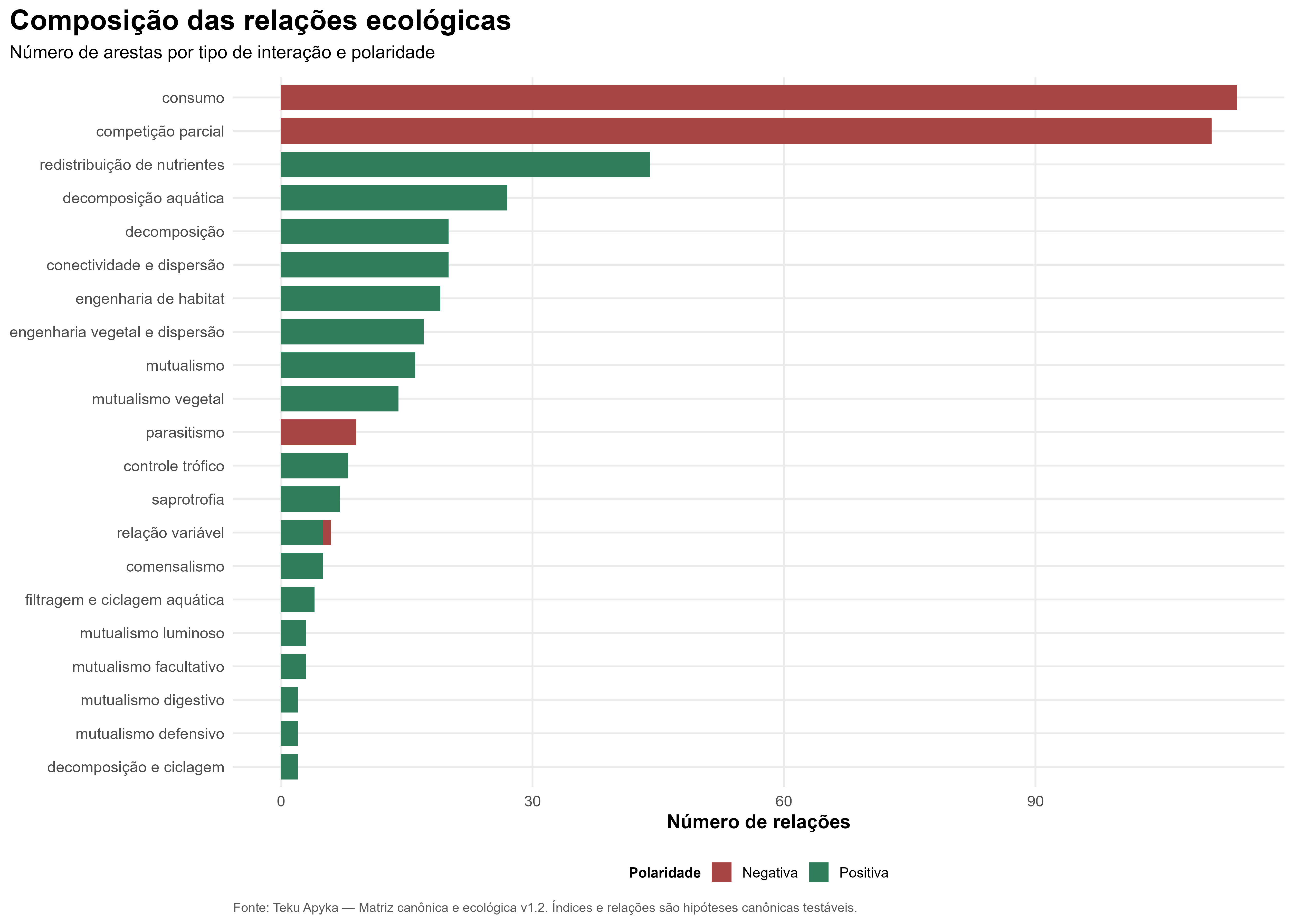 Composição das relações ecológicas