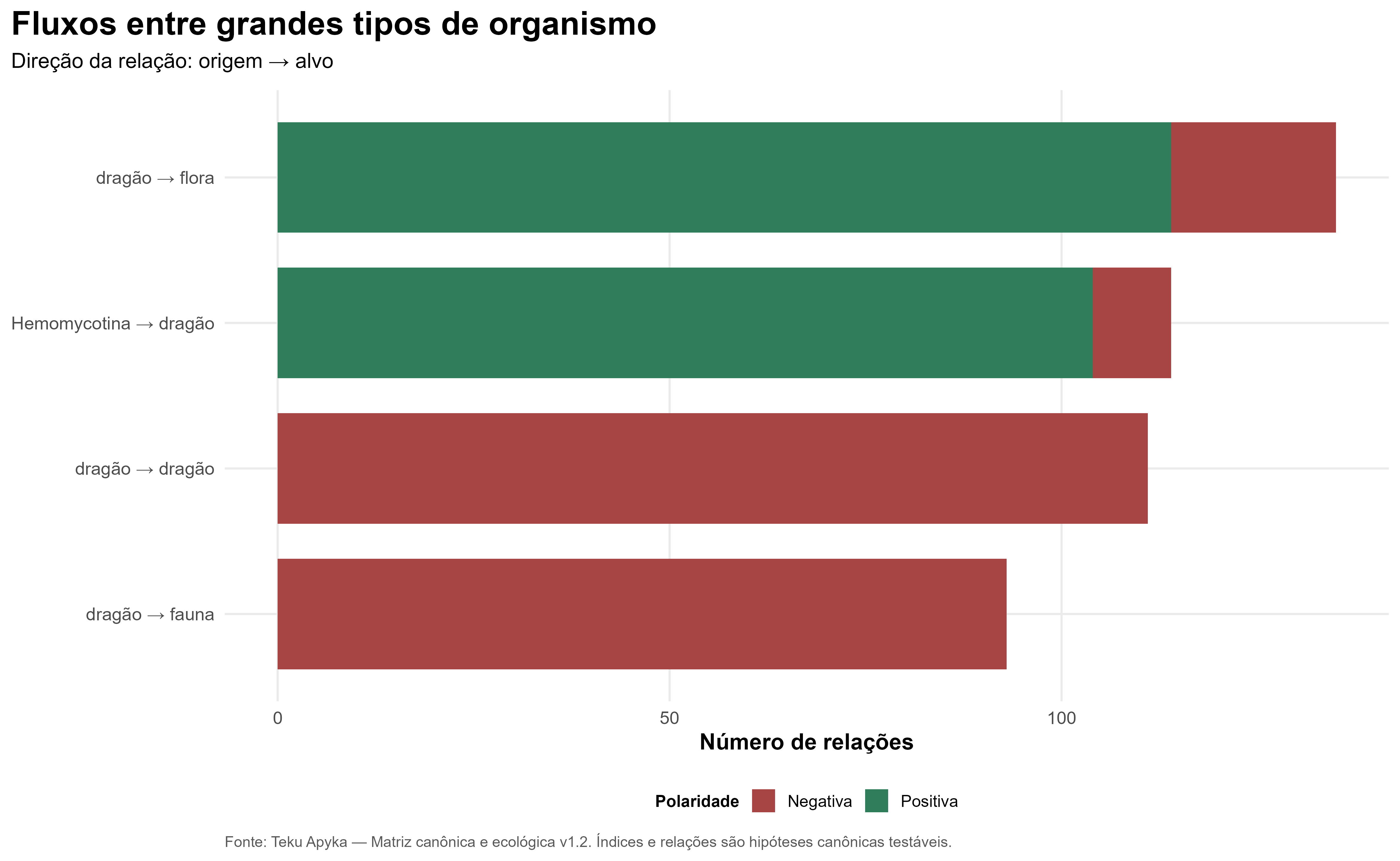 Fluxos entre grandes tipos de organismo