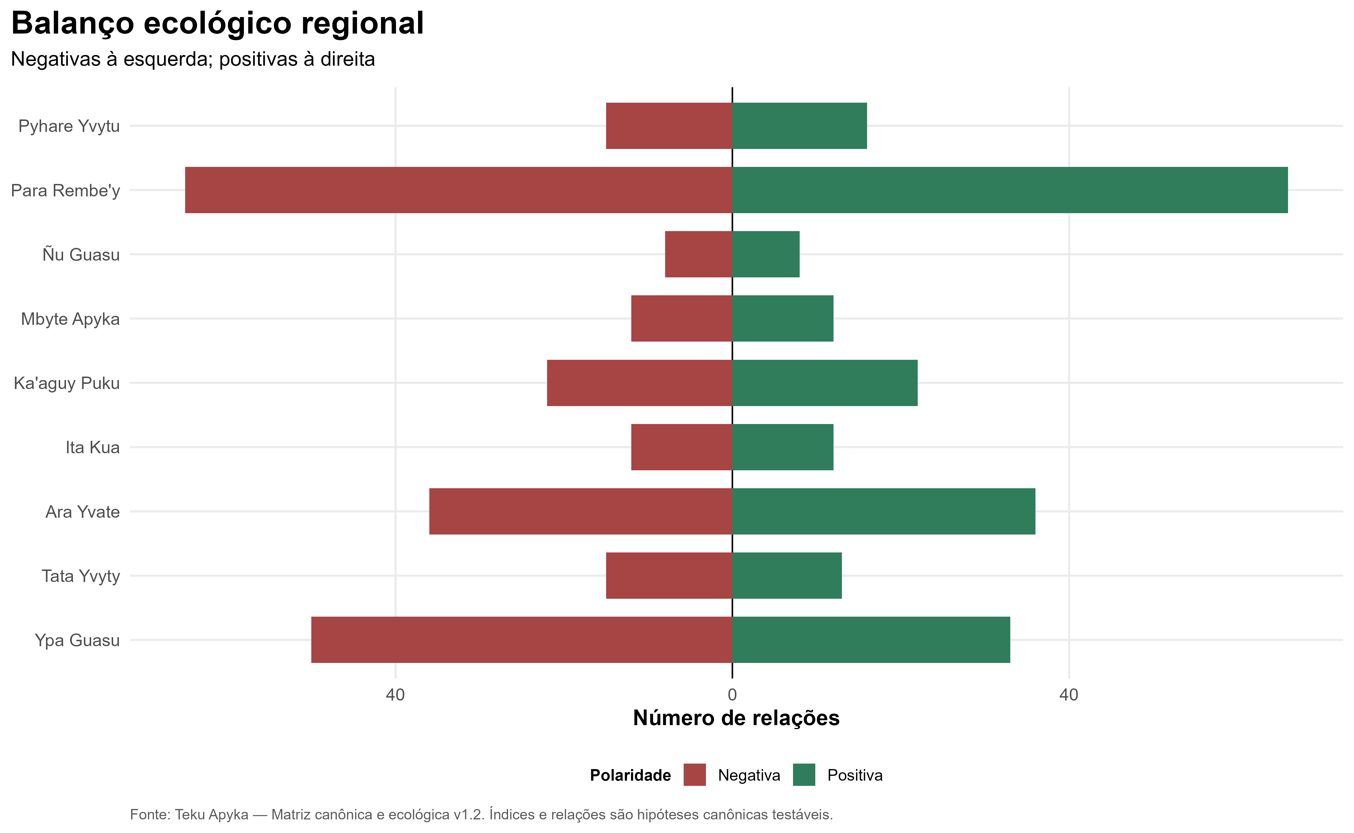 Polaridade das relações por região
