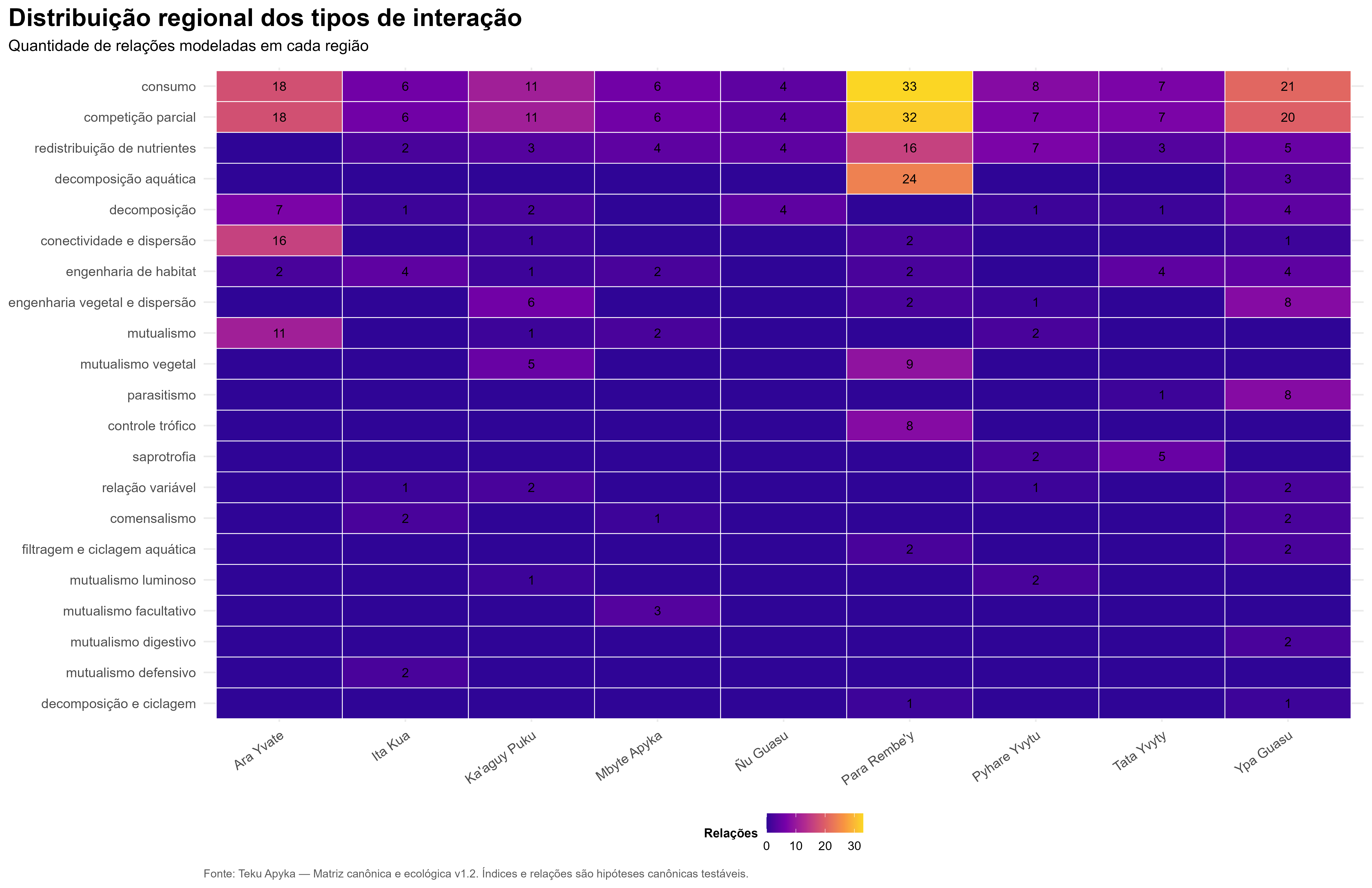 Distribuição regional dos tipos de interação