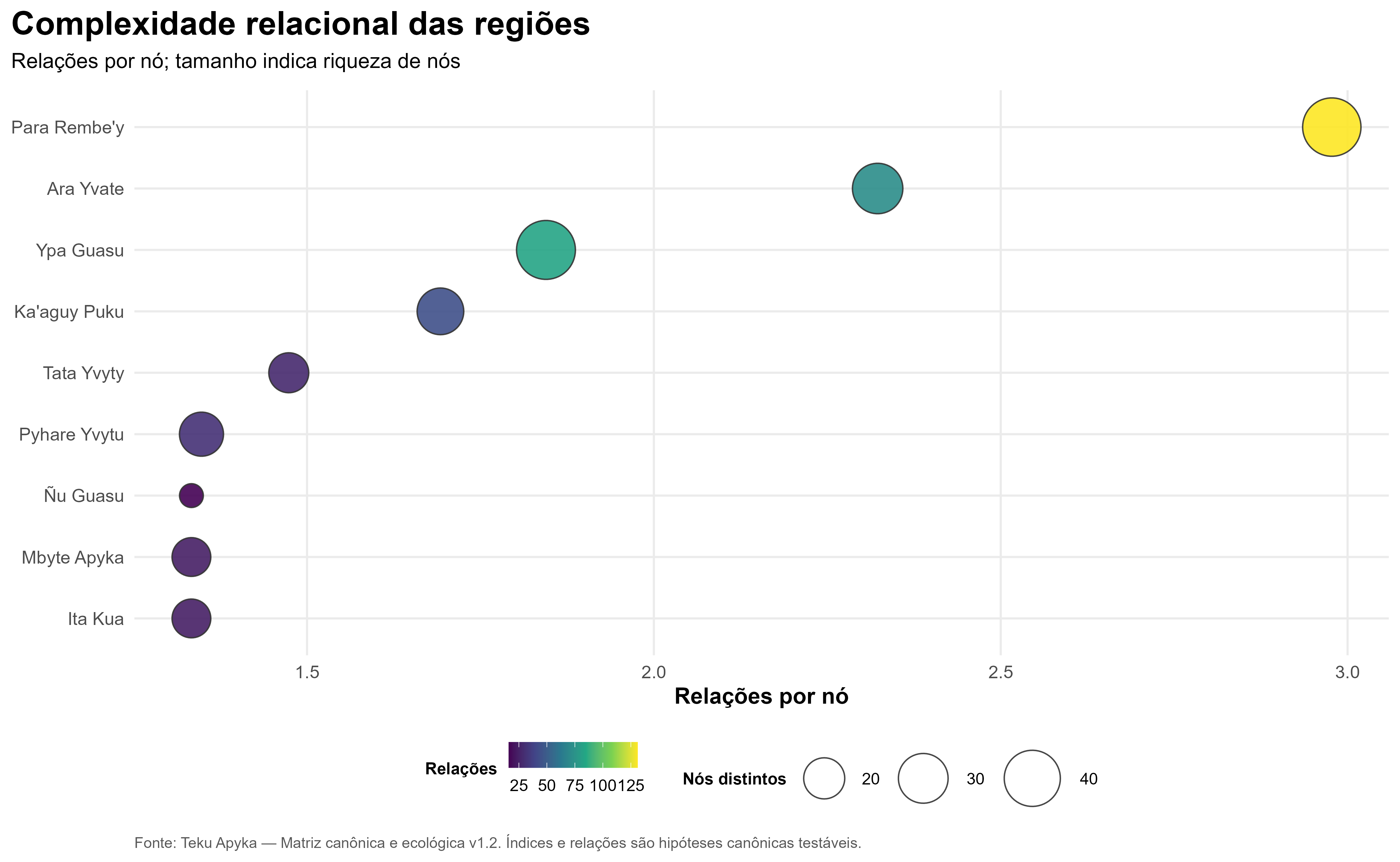 Complexidade relacional das regiões