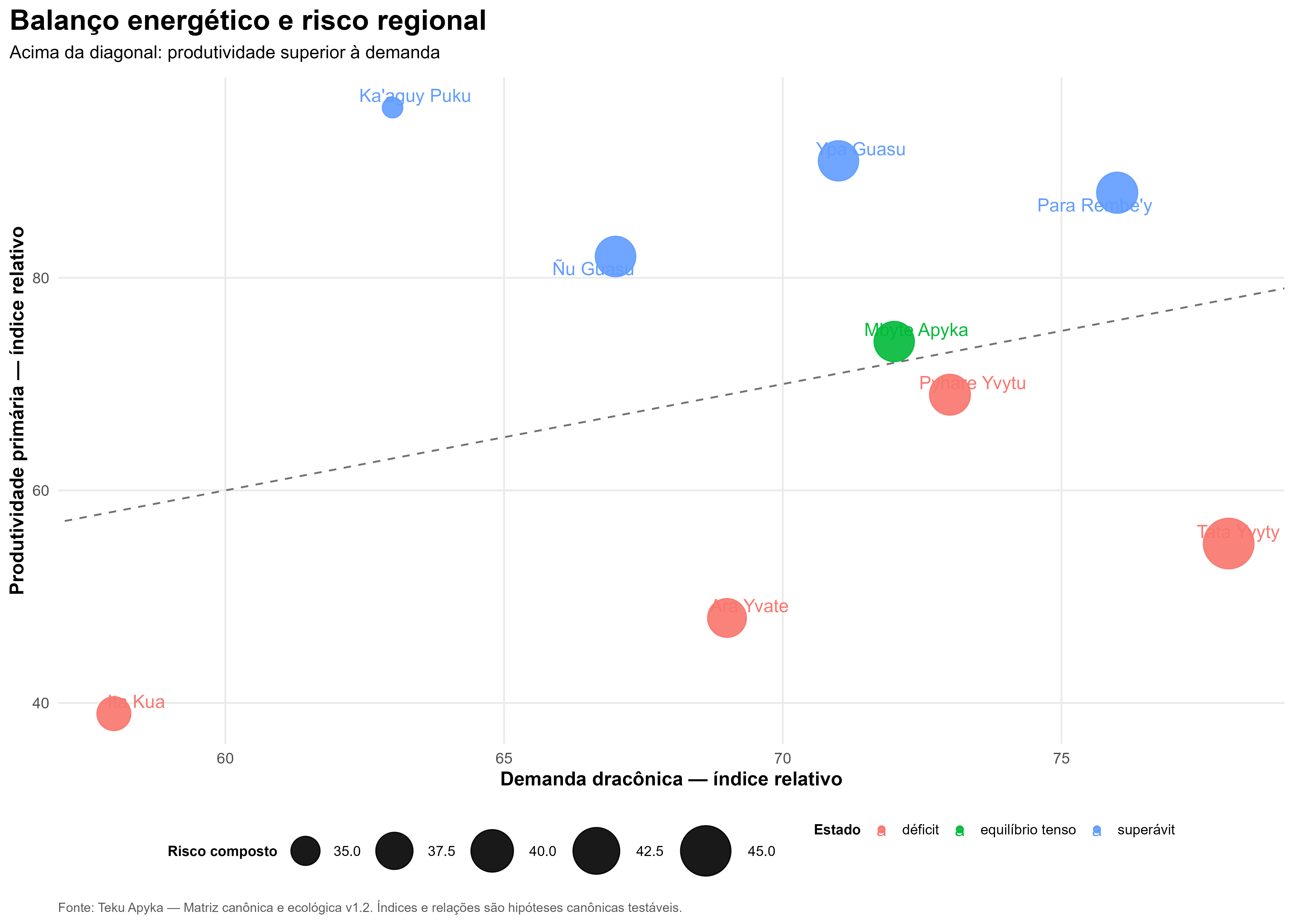 Produtividade, demanda e risco regional