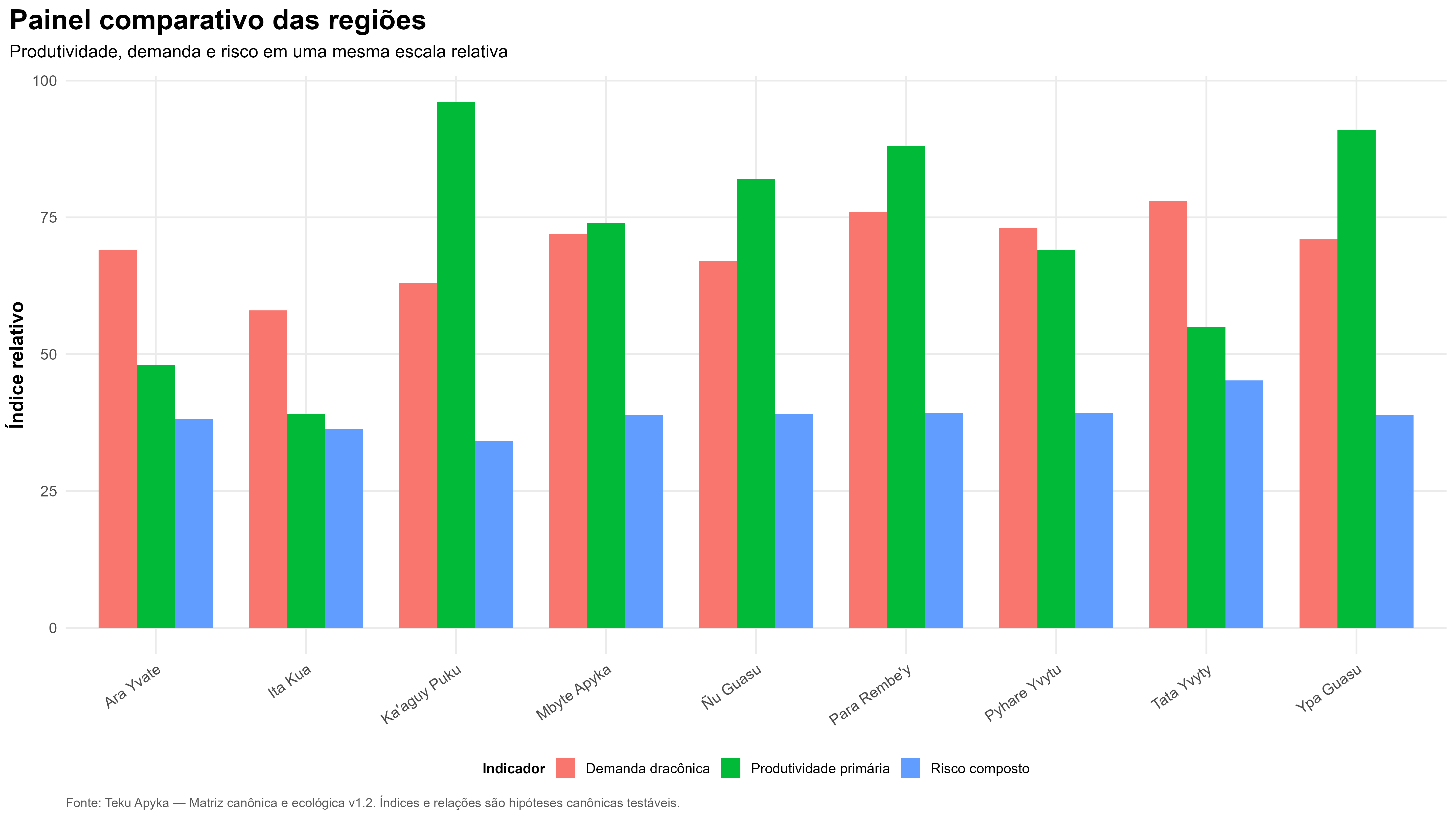 Painel comparativo das regiões