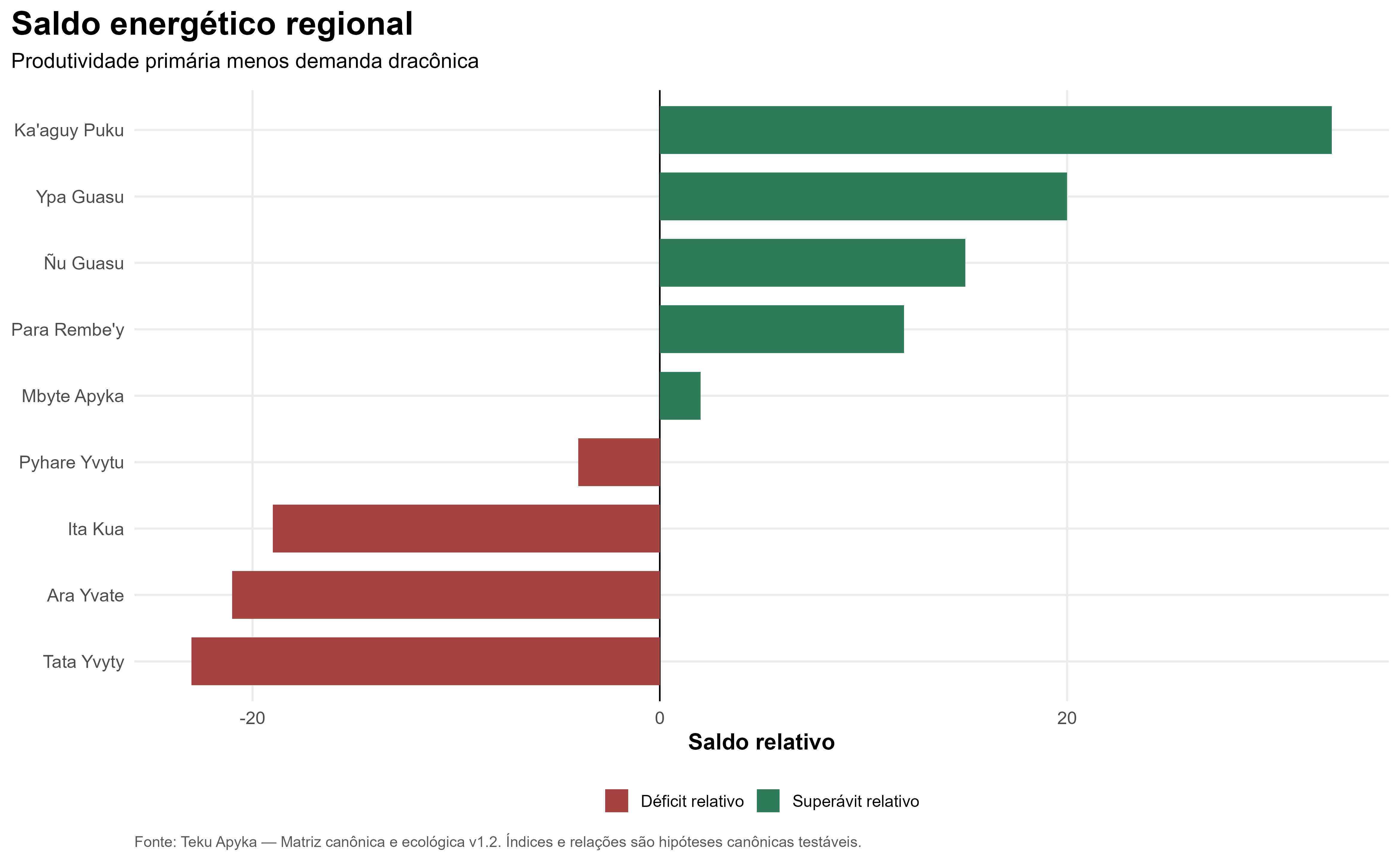 Saldo energético regional