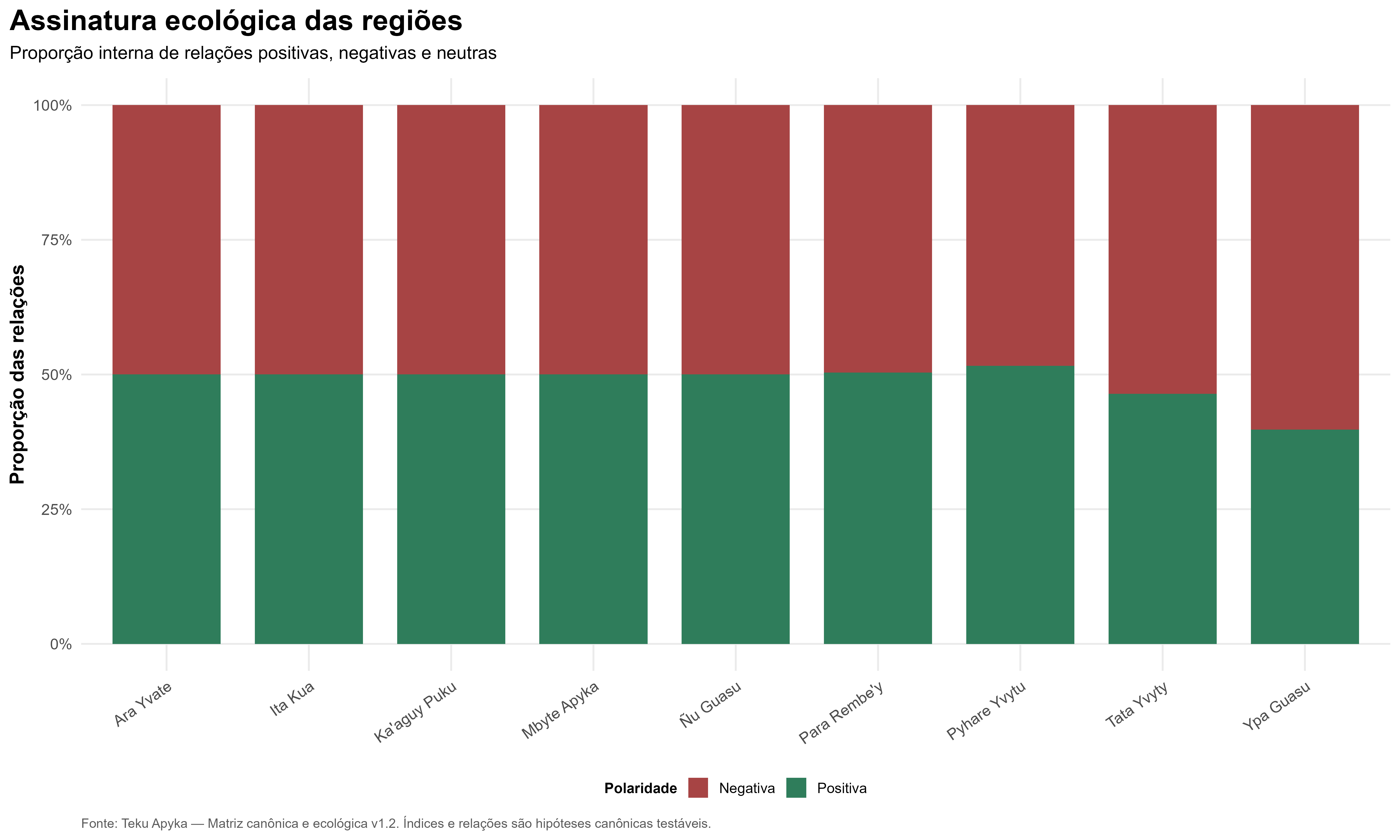 Assinatura ecológica das regiões