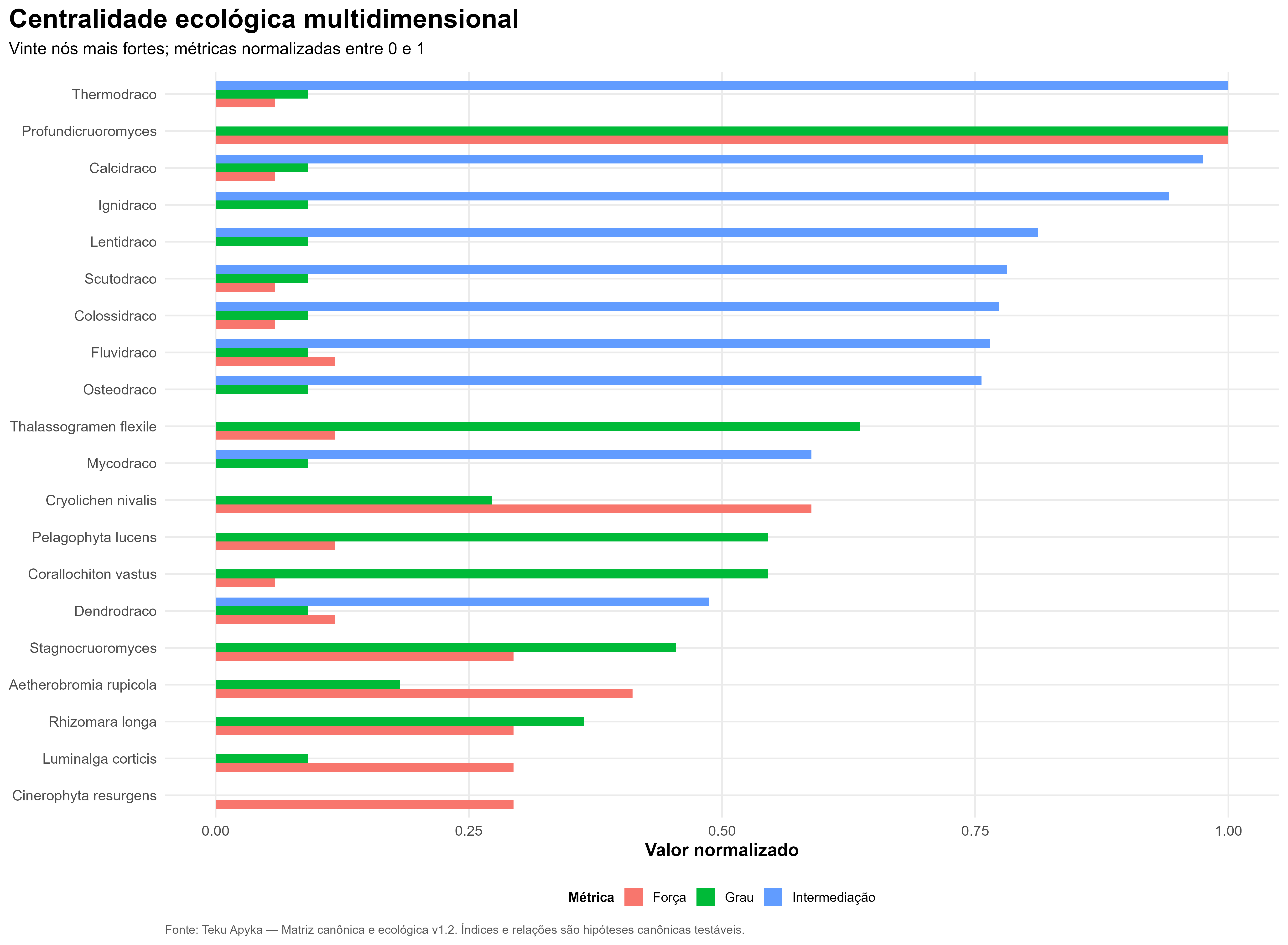 Centralidade ecológica multidimensional