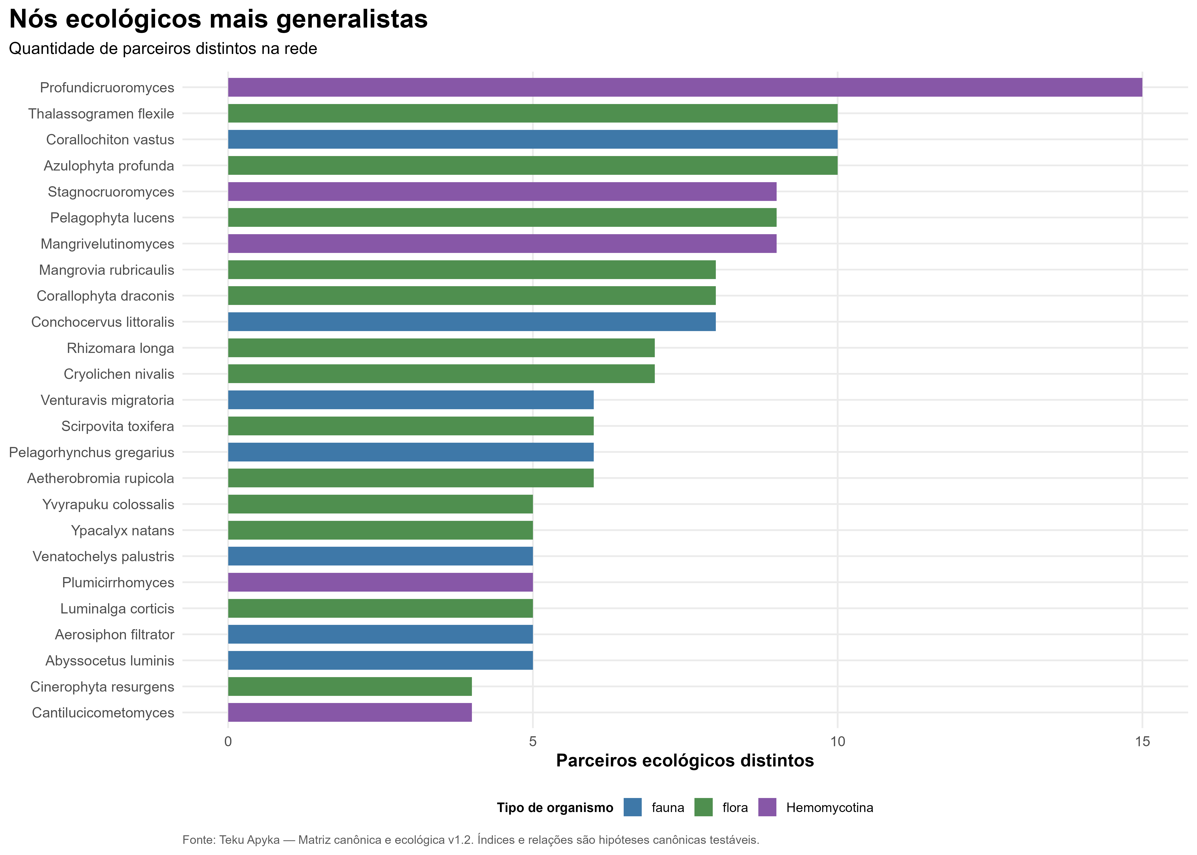 Organismos mais generalistas