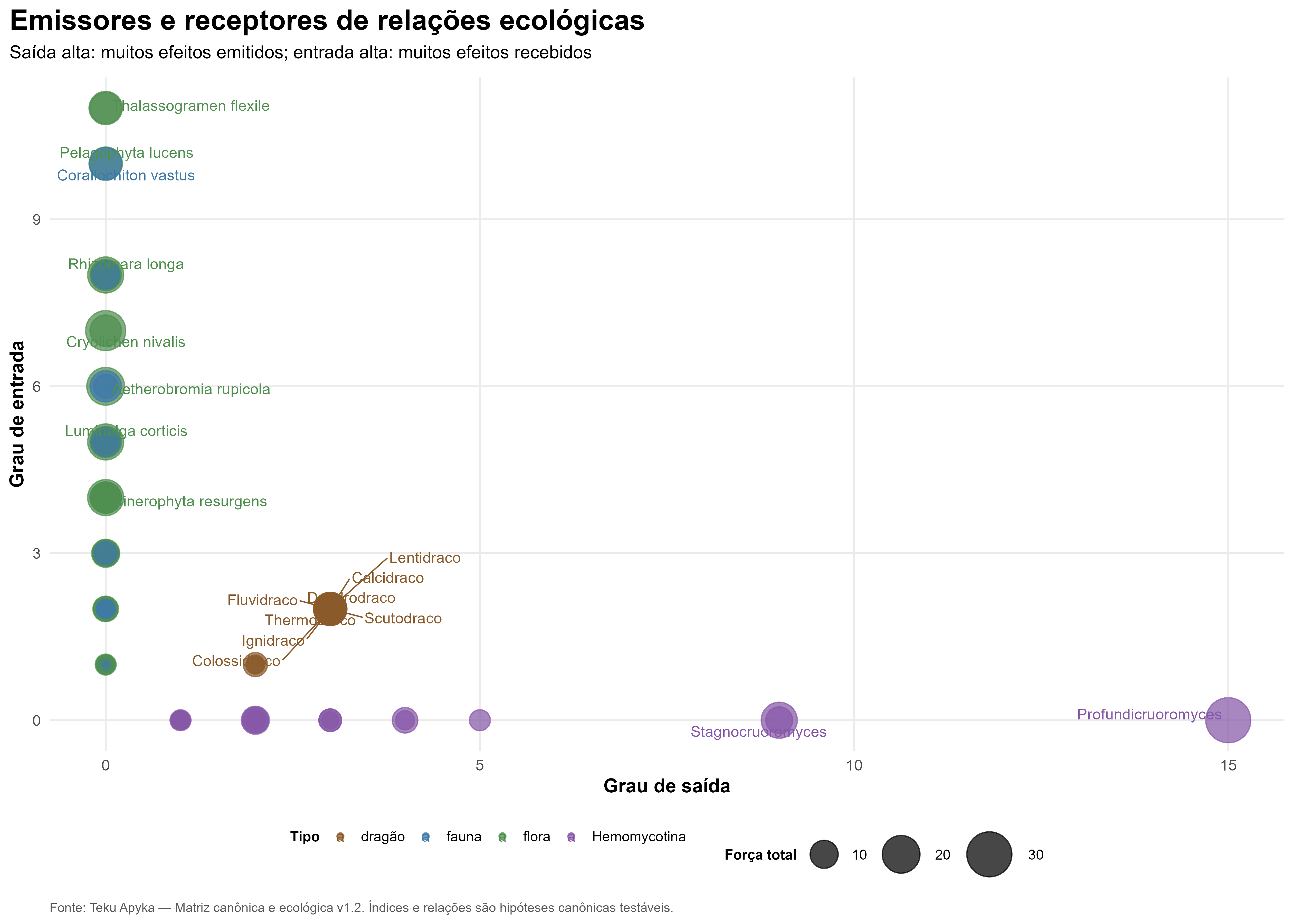 Emissores e receptores de relações