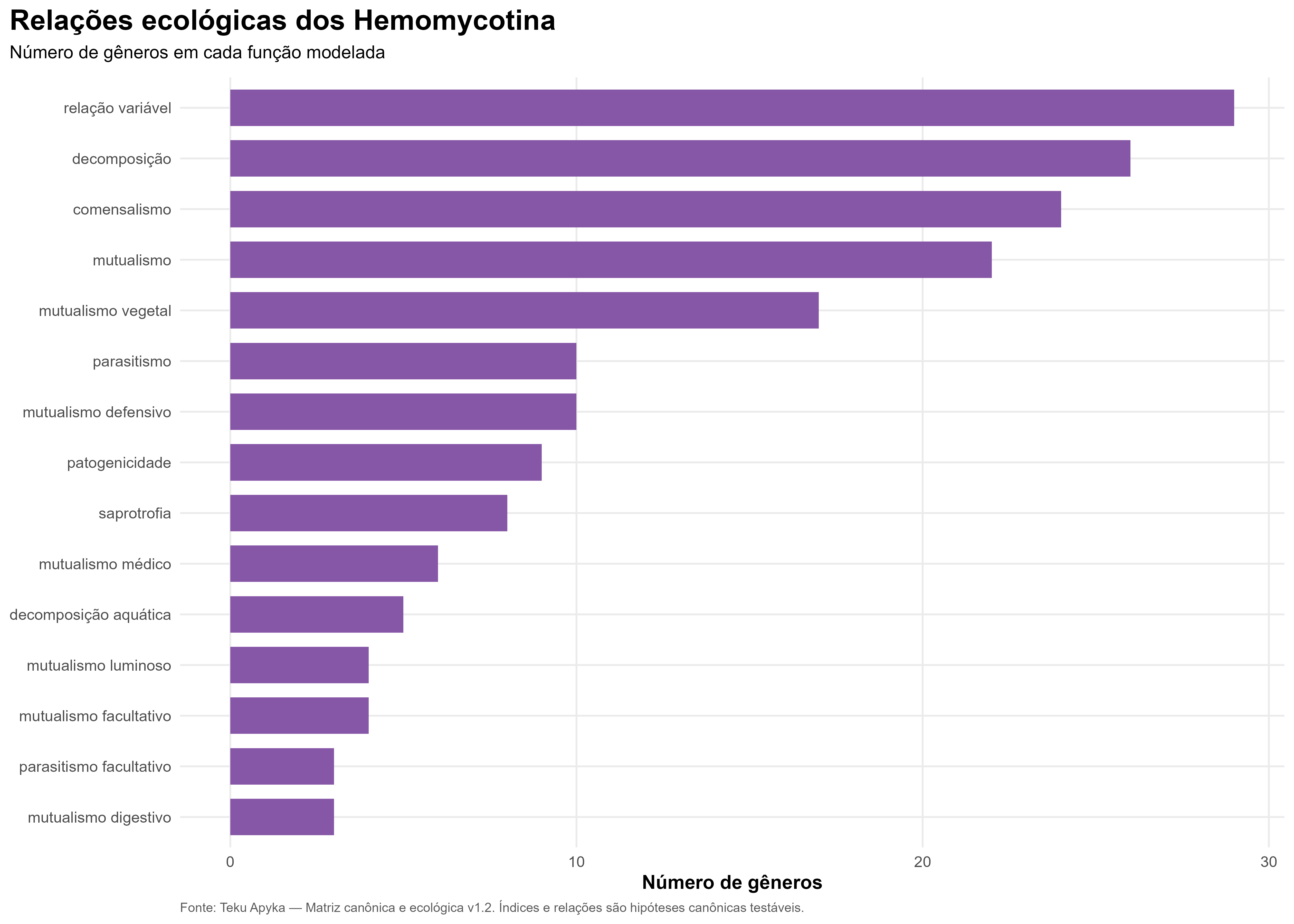 Relações ecológicas dos Hemomycotina