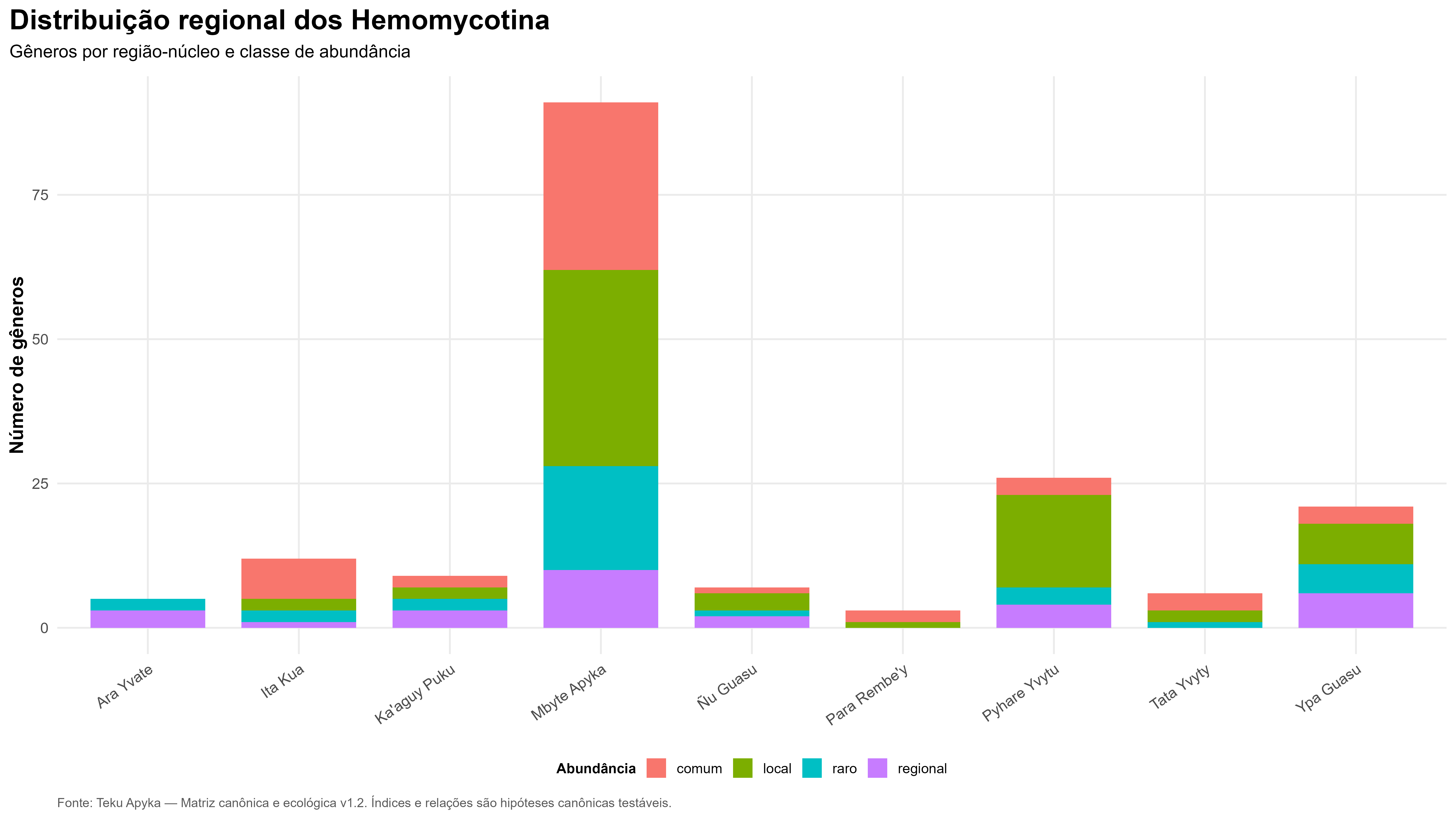 Hemomycotina por região e abundância