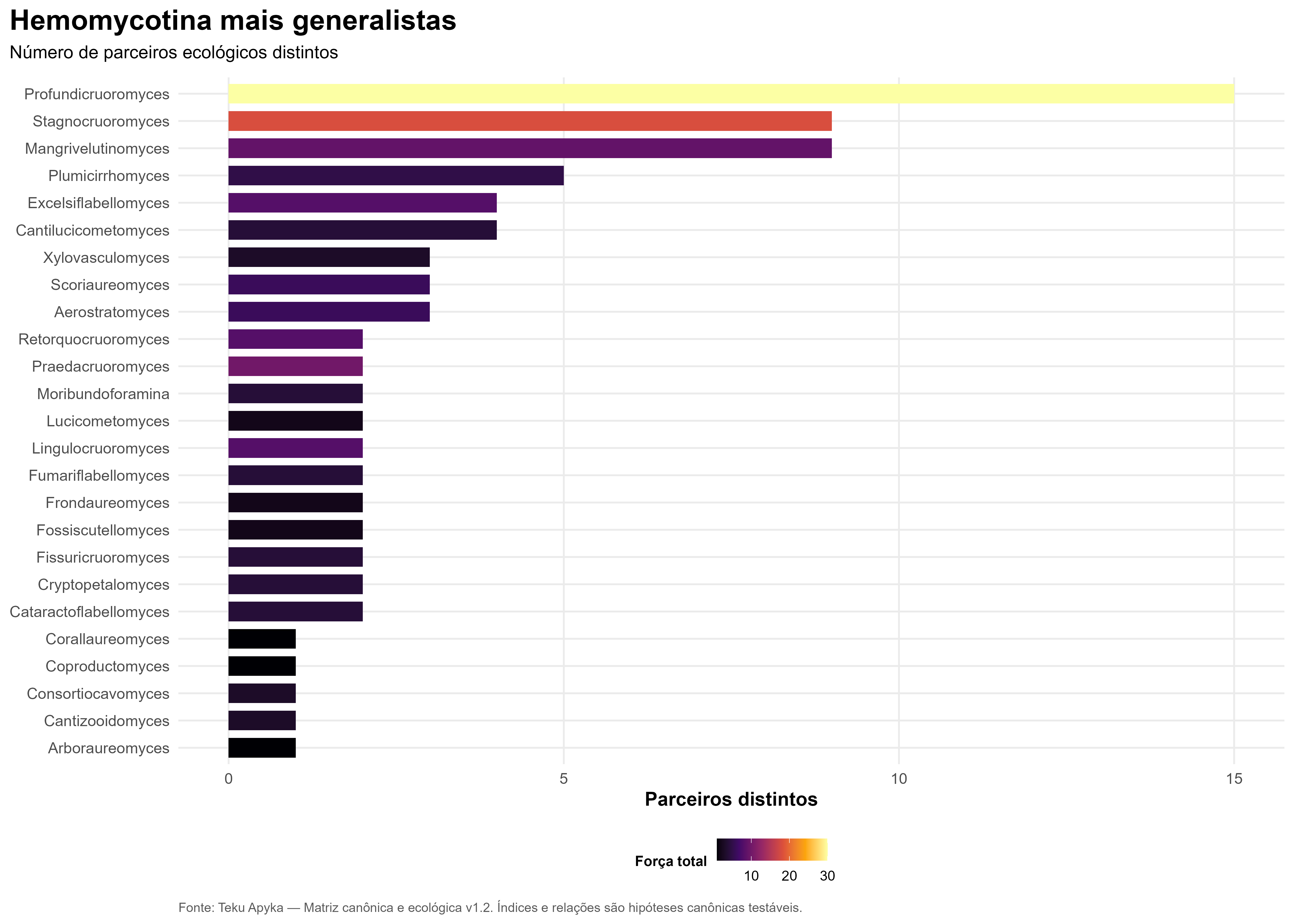 Hemomycotina mais generalistas