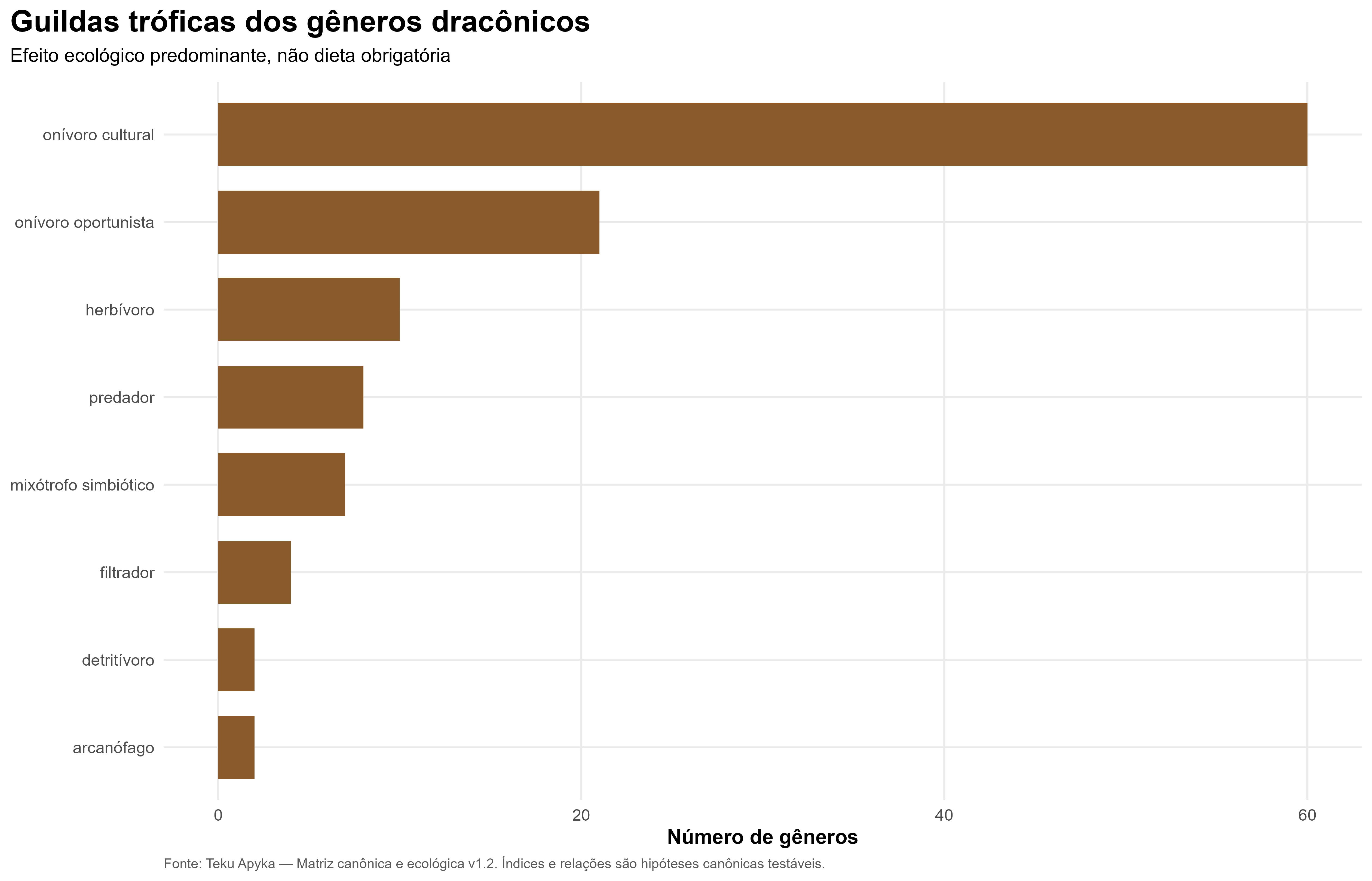Guildas tróficas dracônicas