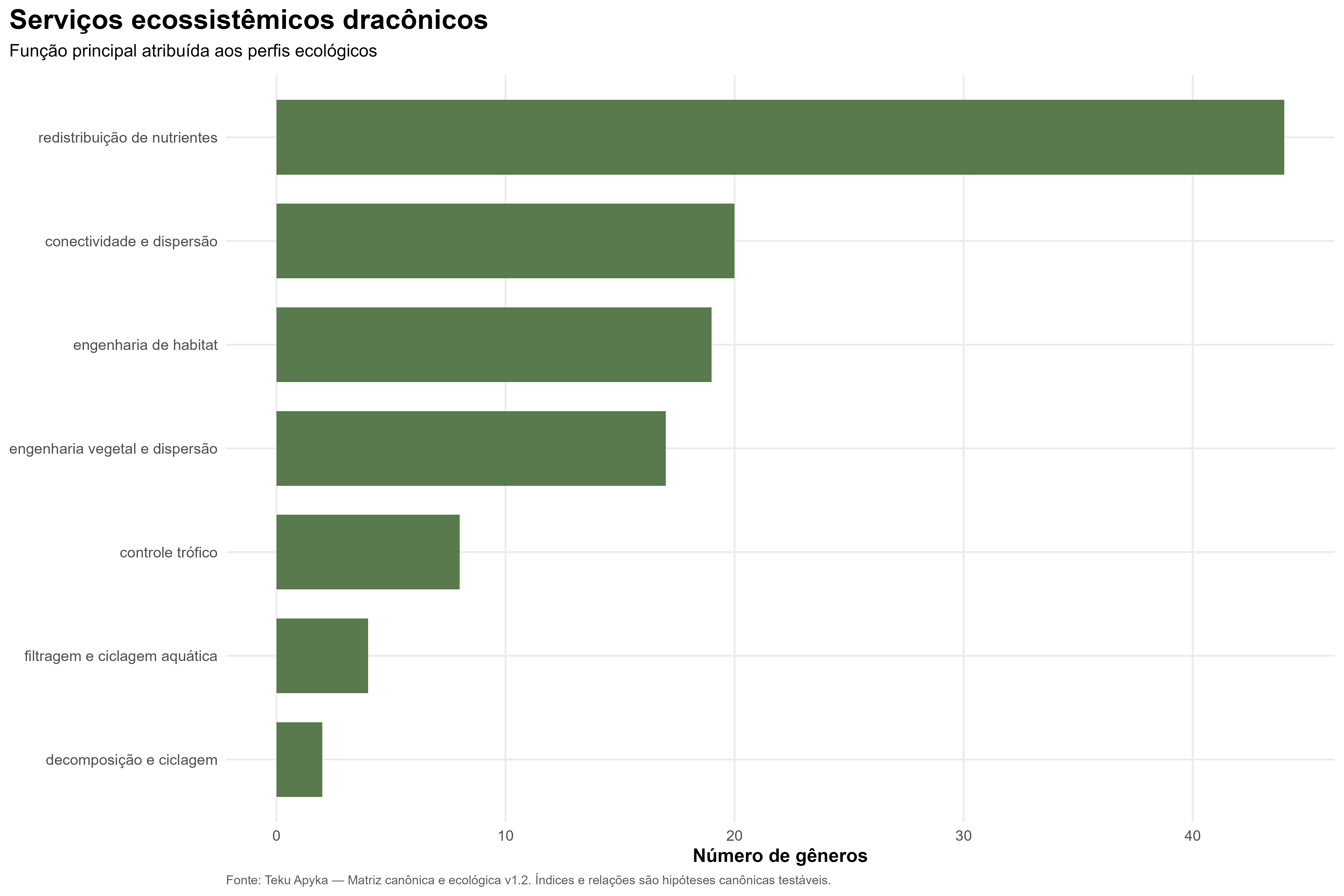 Serviços ecossistêmicos dracônicos