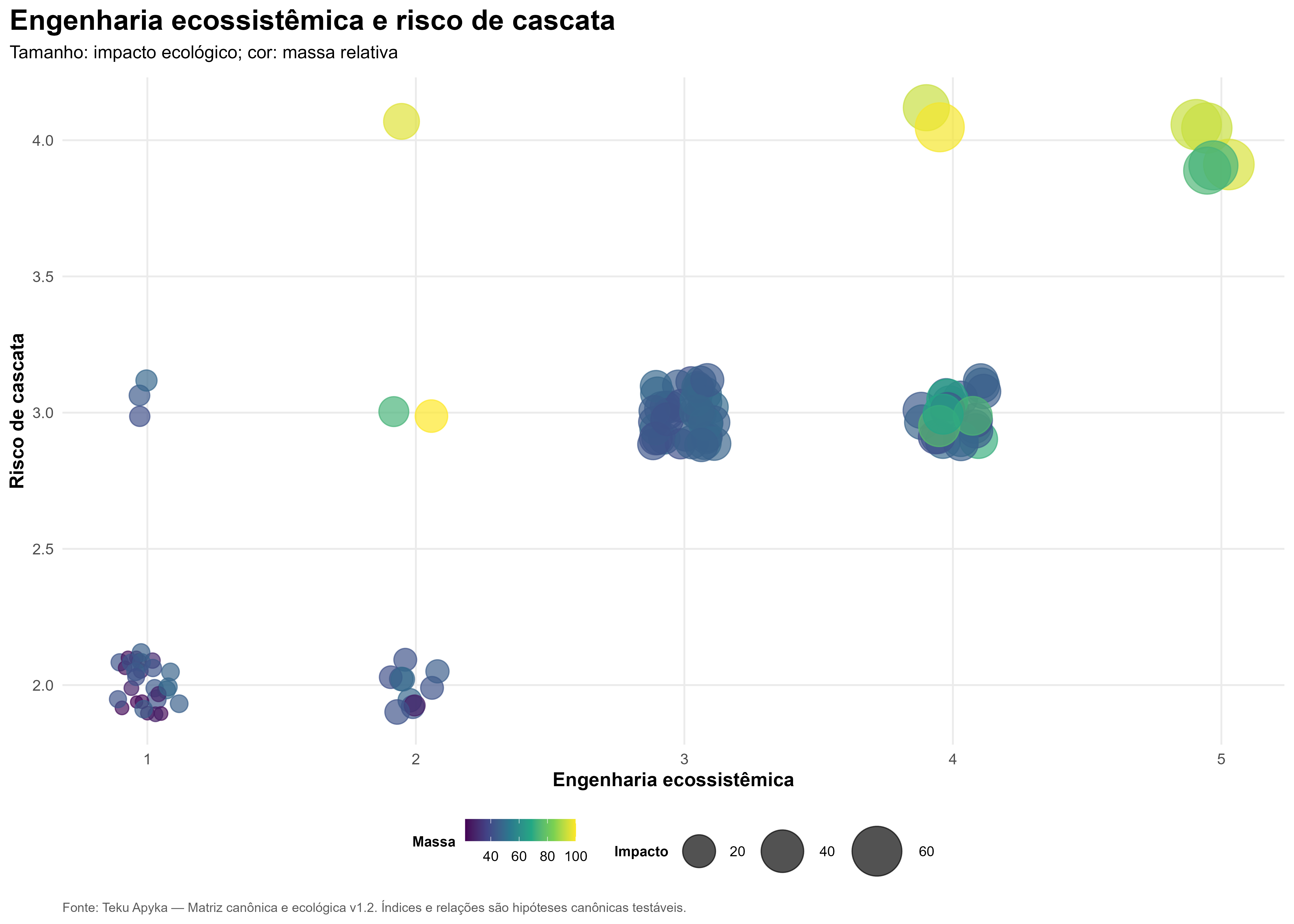 Engenharia ecossistêmica e risco de cascata