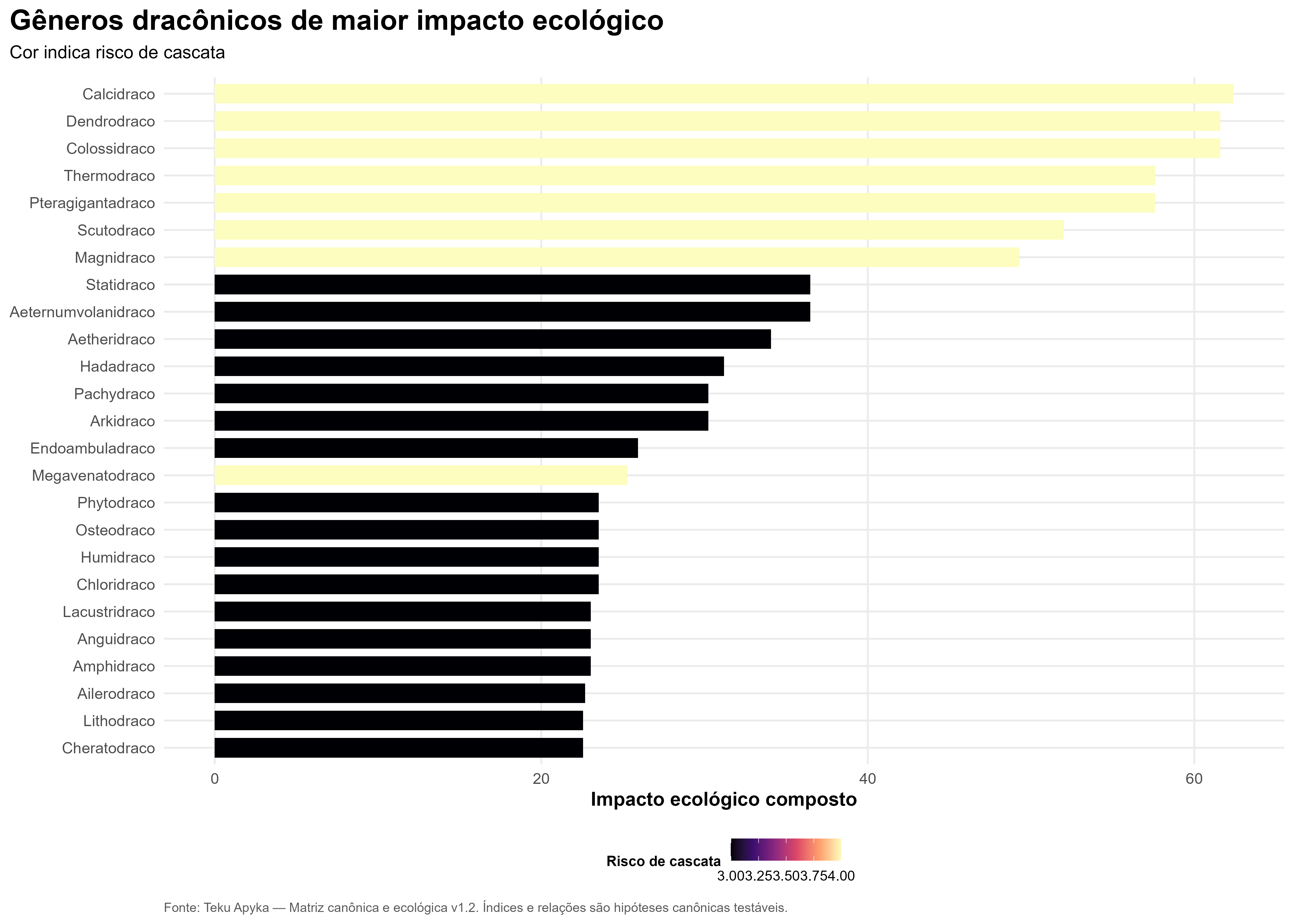 Dragões de maior impacto ecológico