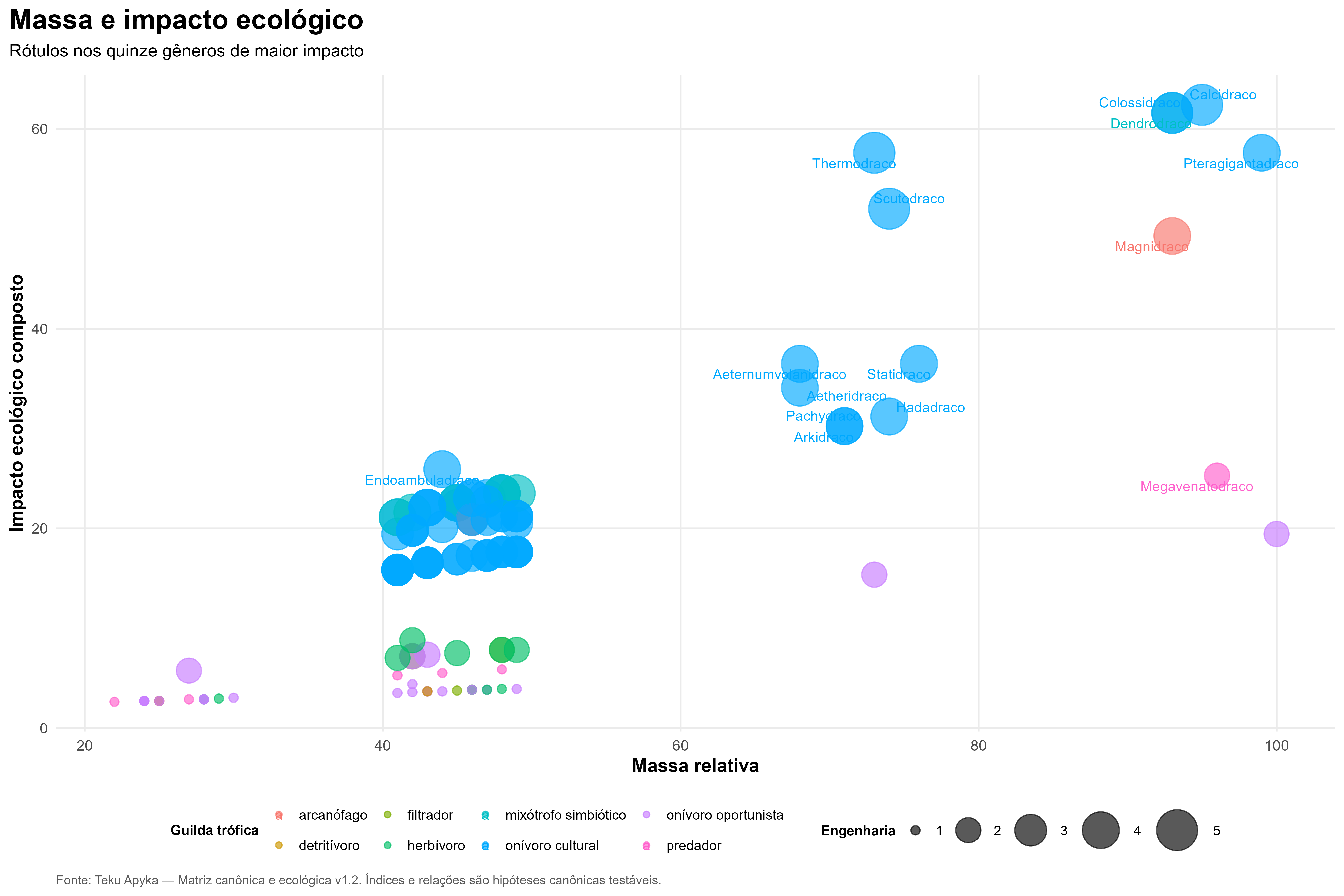 Massa e impacto ecológico