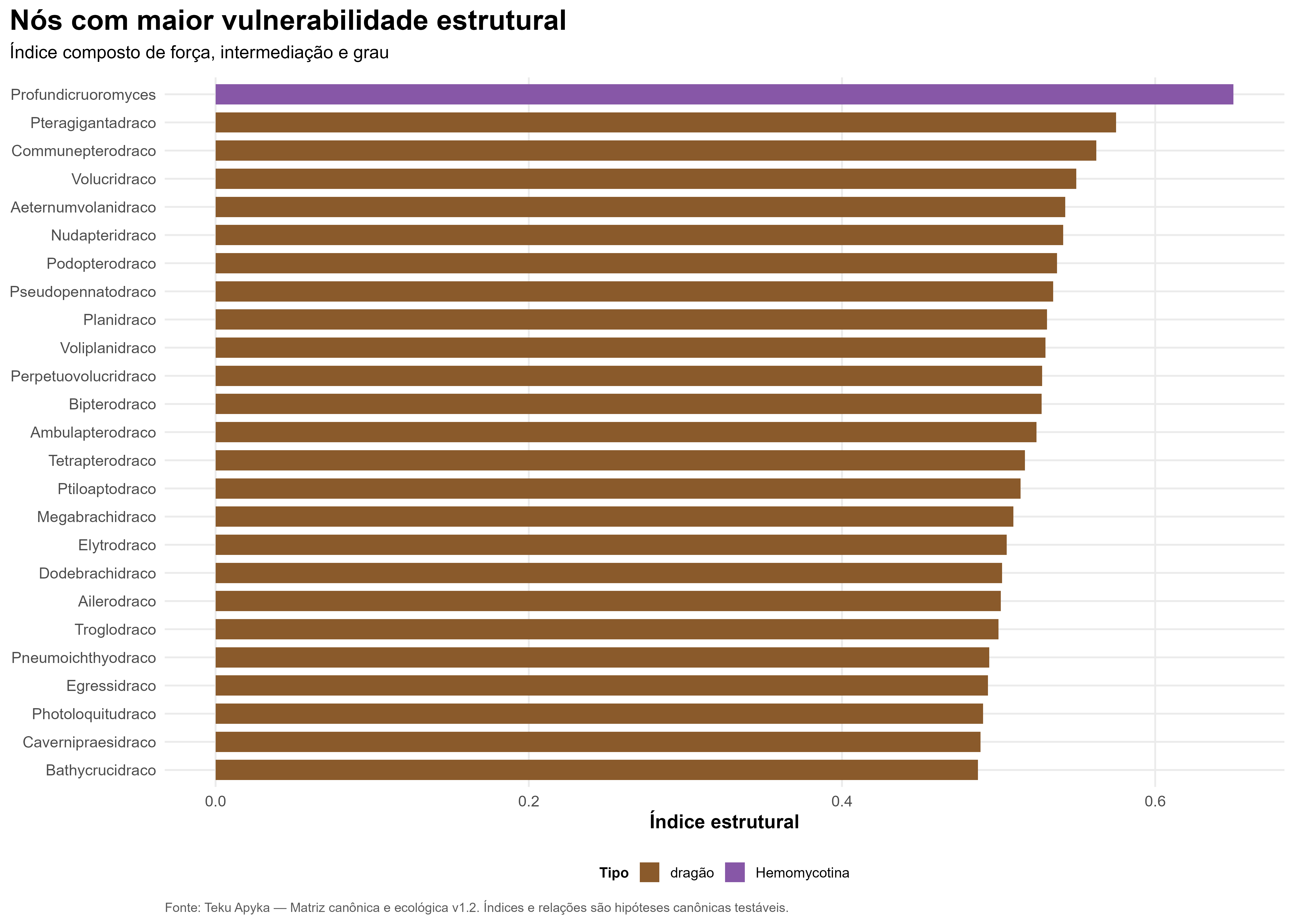Vulnerabilidade estrutural