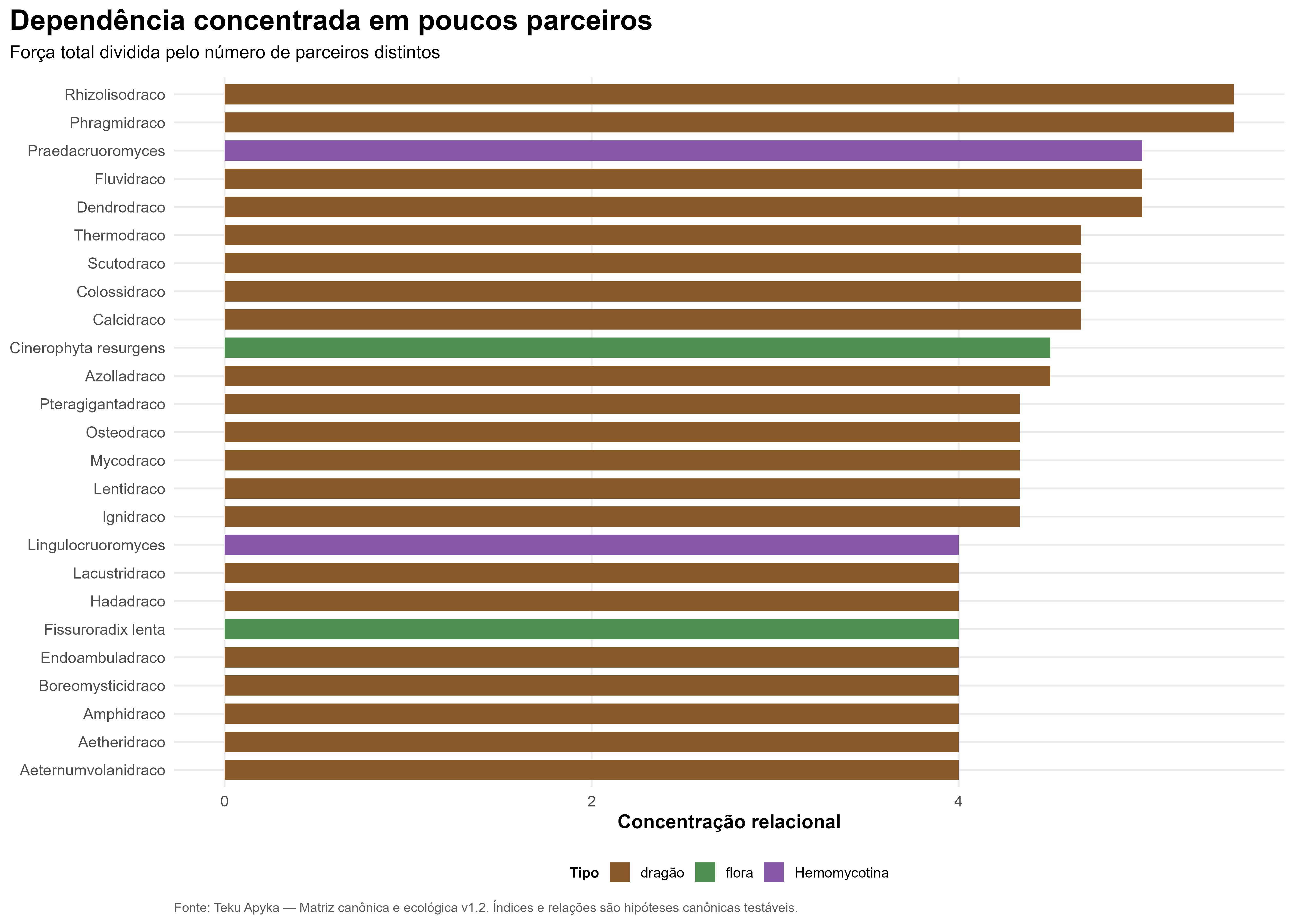 Dependência concentrada em poucos parceiros
