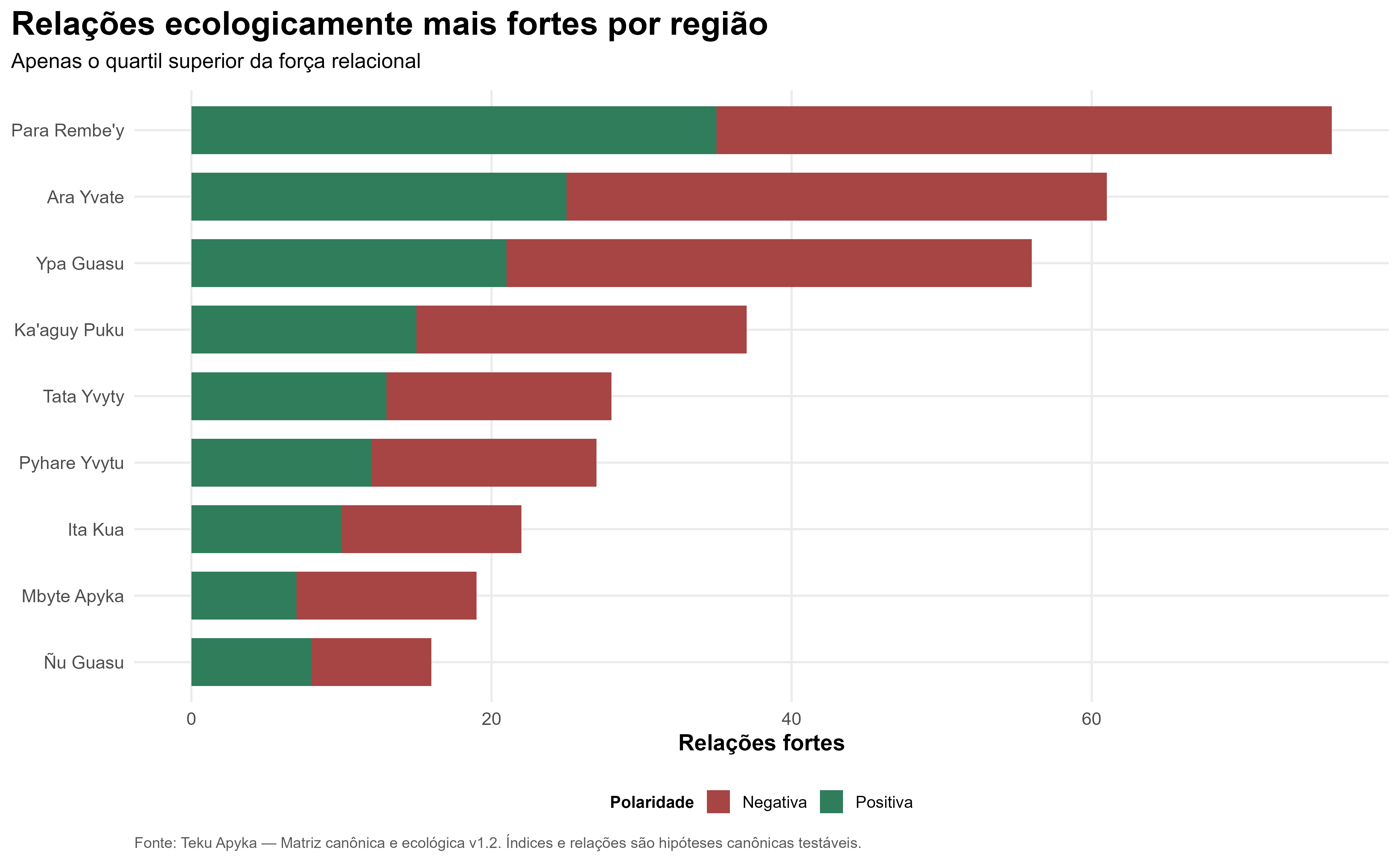Relações mais fortes por região