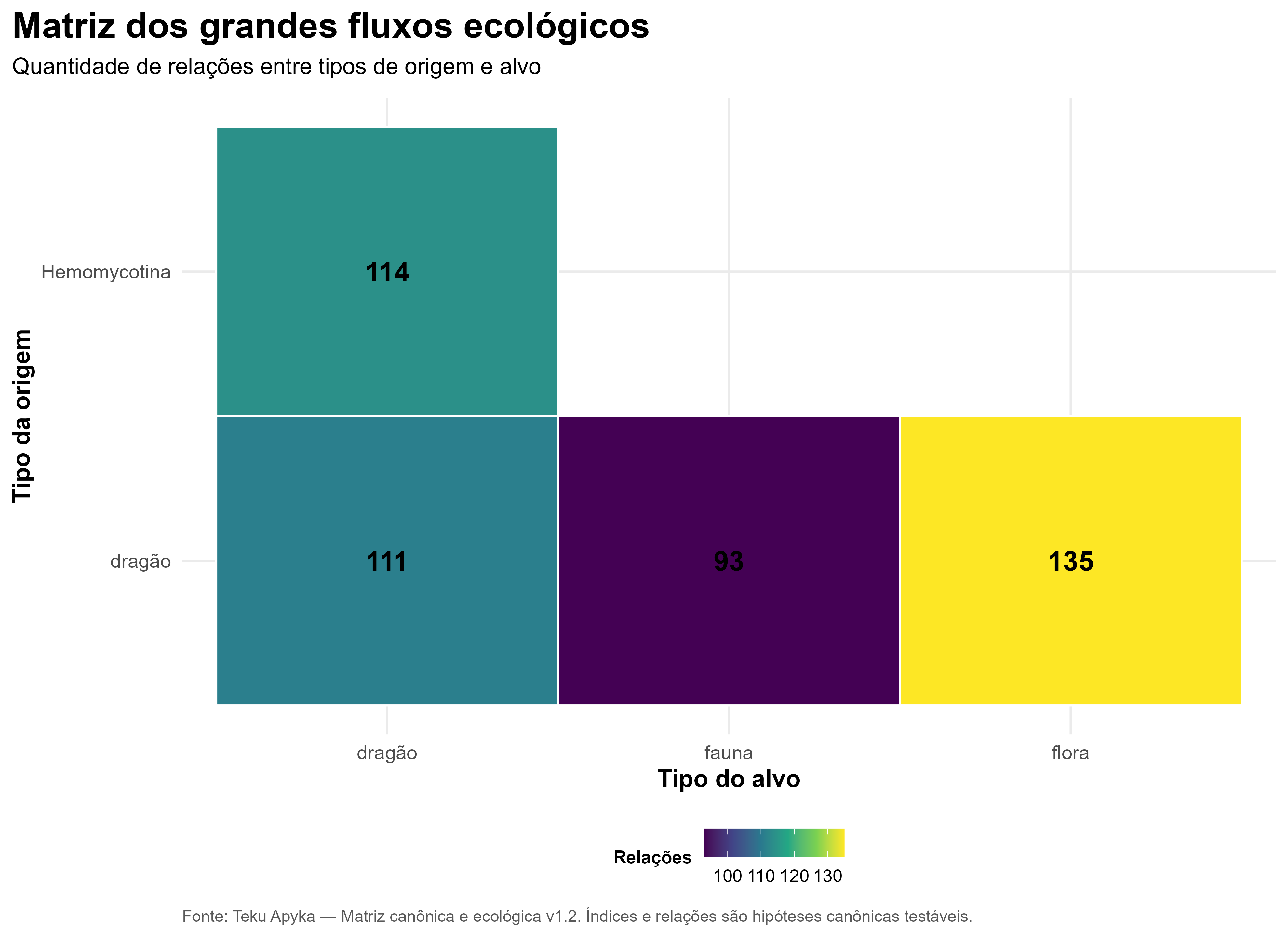 Matriz dos grandes fluxos ecológicos