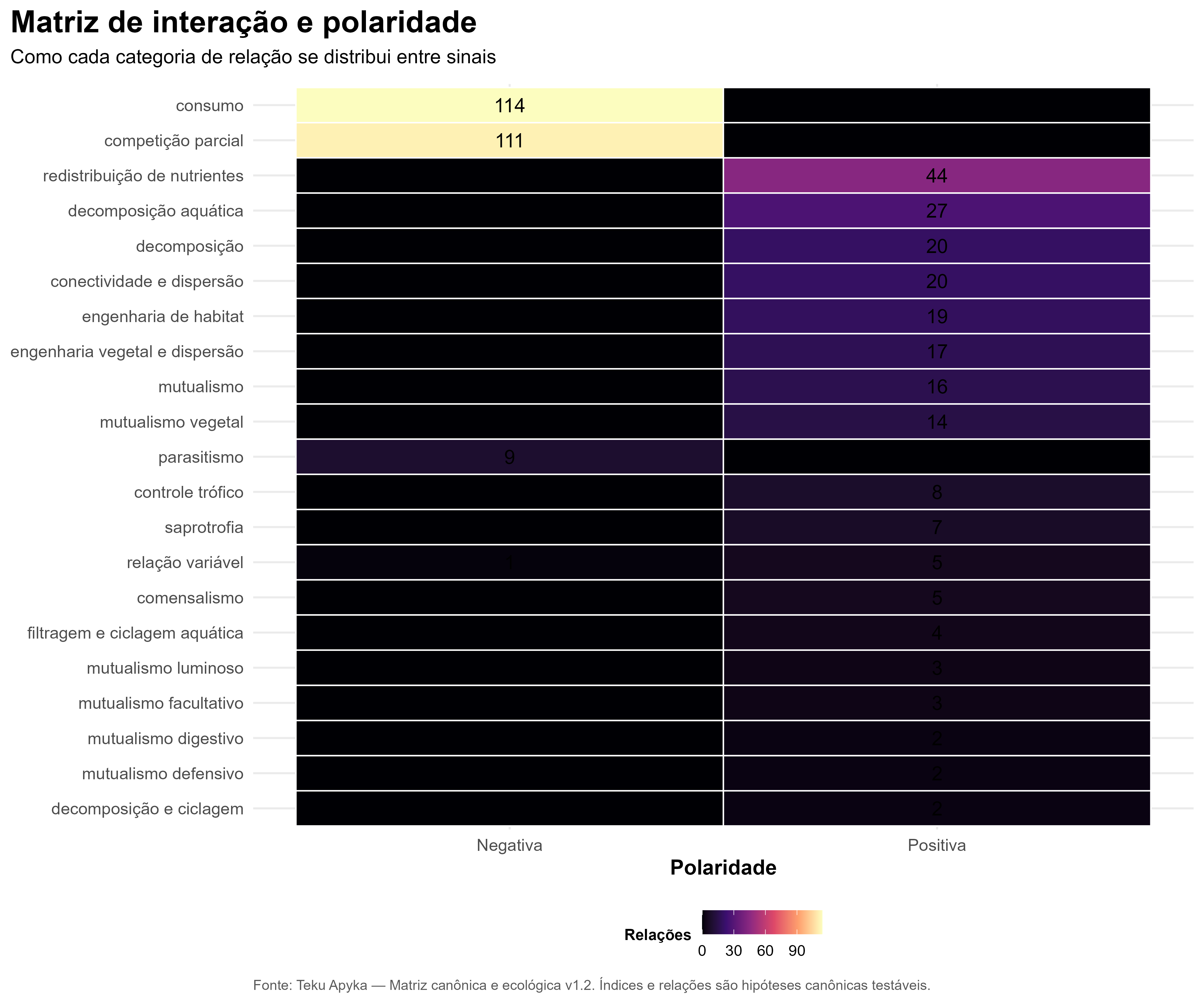 Matriz de interação e polaridade