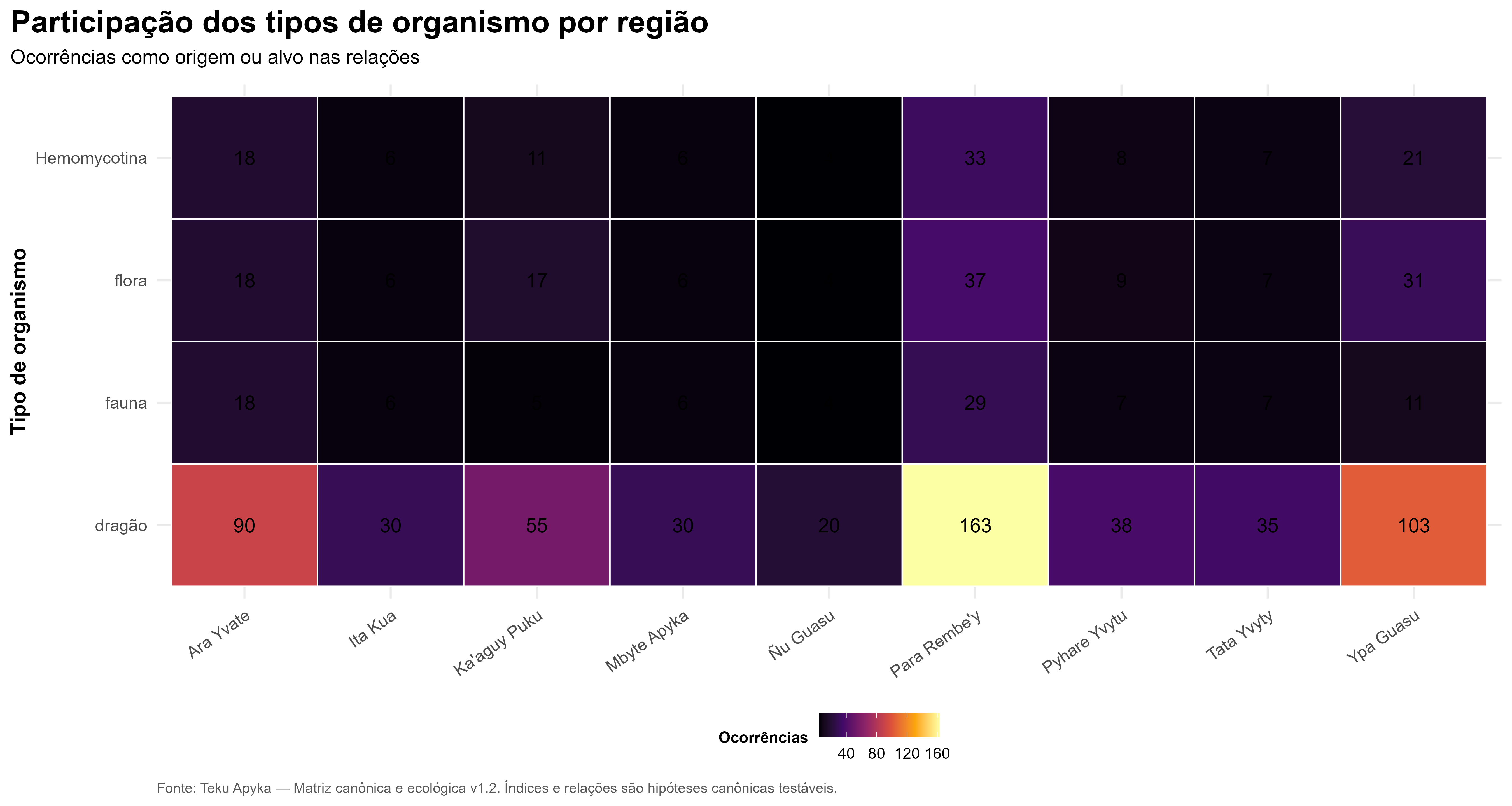 Participação dos tipos de organismo por região
